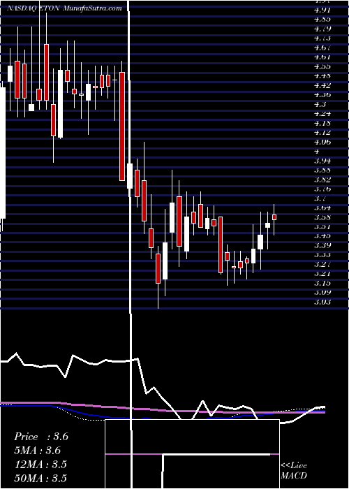  weekly chart EtonPharmaceuticals