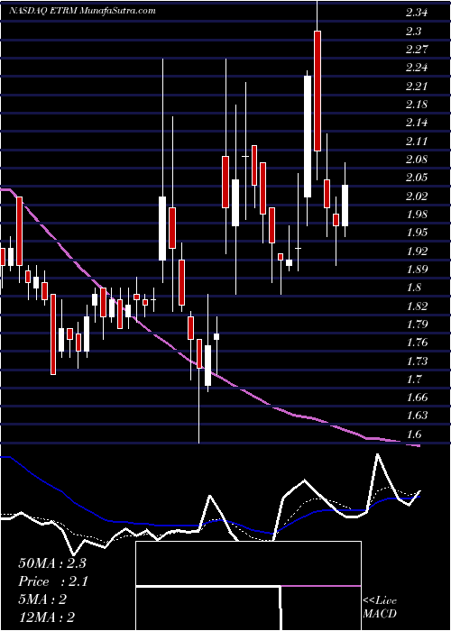  Daily chart EnteroMedics Inc.