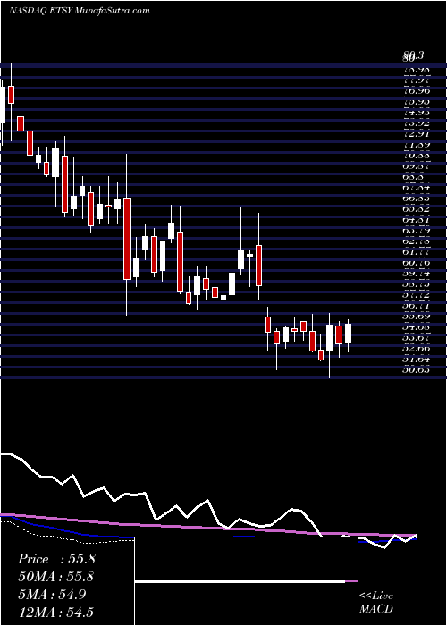  weekly chart EtsyInc