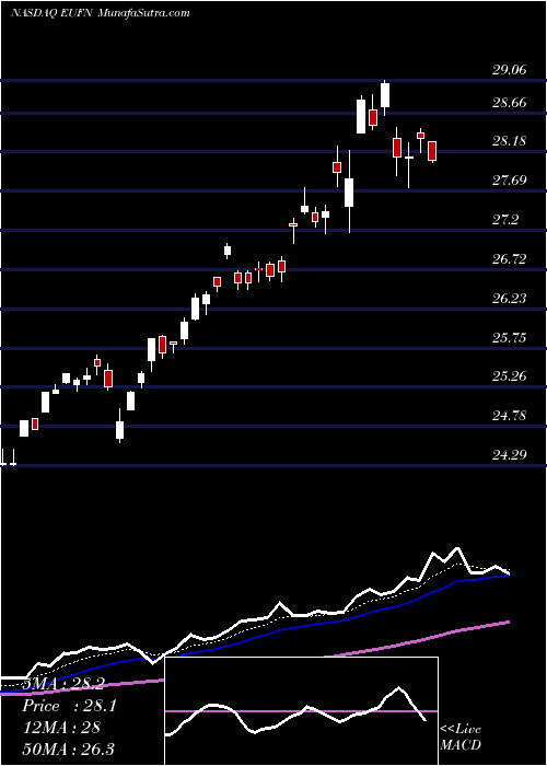  Daily chart IsharesMsci