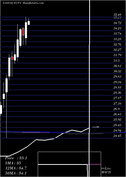  monthly chart IsharesMsci