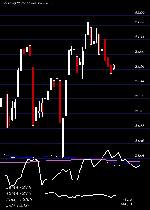  weekly chart IsharesMsci