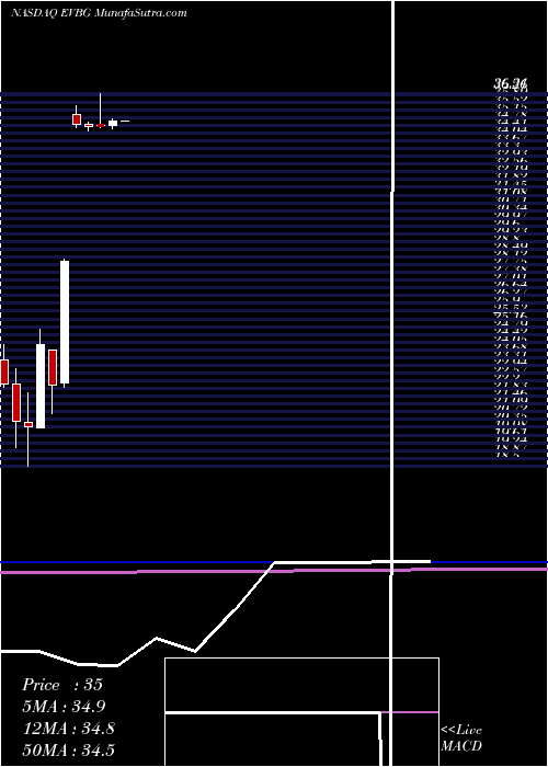  monthly chart EverbridgeInc