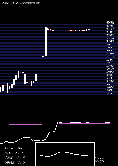  weekly chart EverbridgeInc
