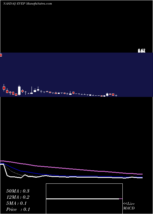  Daily chart EV Energy Partners, L.P.