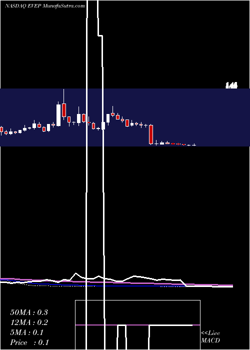  weekly chart EvEnergy