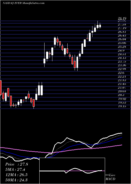  Daily chart EverQuote, Inc.