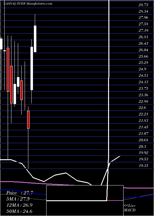  monthly chart EverquoteInc