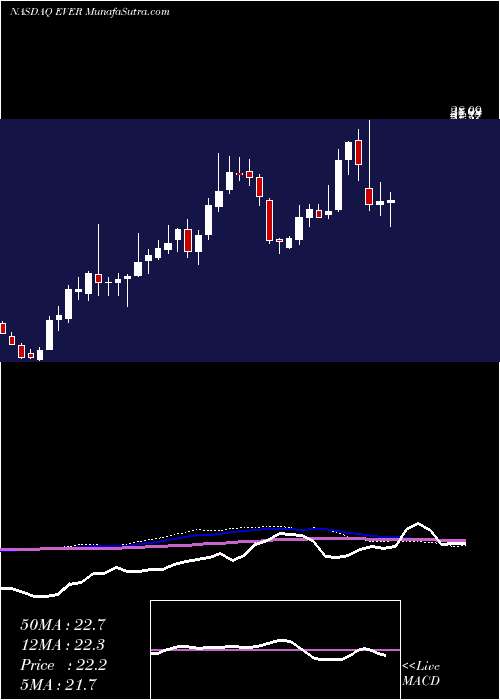  weekly chart EverquoteInc