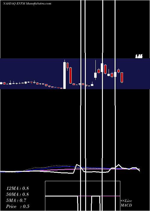  weekly chart EvofemBiosciences