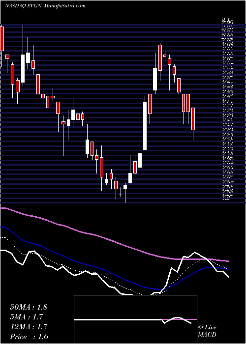  Daily chart Evogene Ltd.