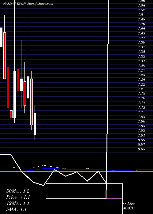  monthly chart Evogene