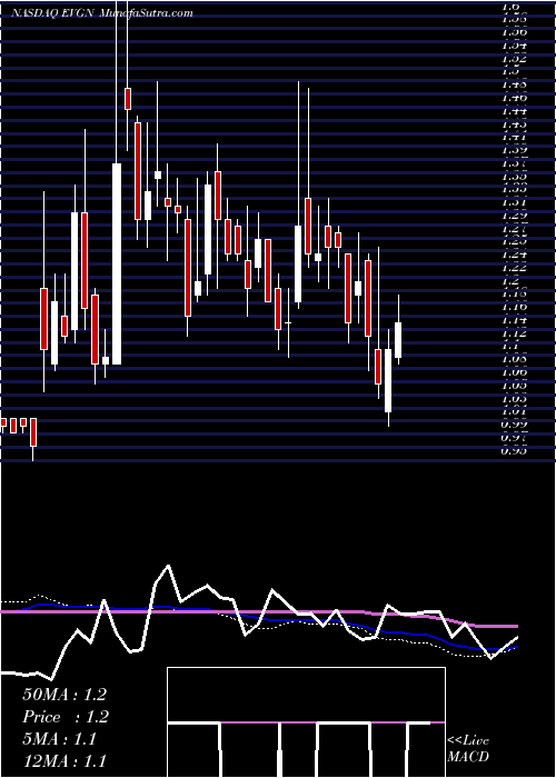  weekly chart Evogene