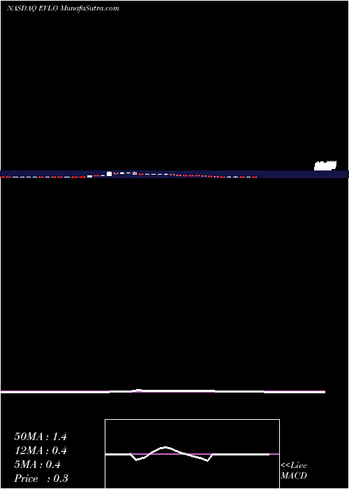  weekly chart EveloBiosciences