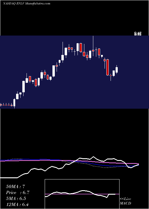  weekly chart EvineLive