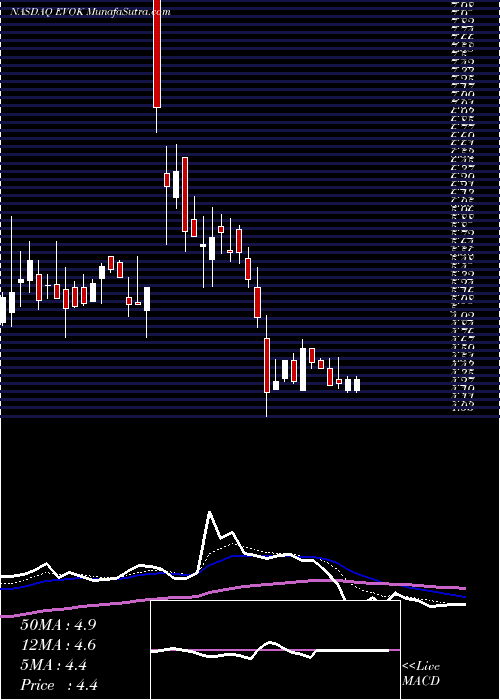  Daily chart EvokePharma