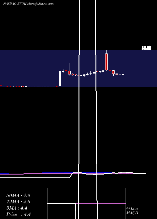  weekly chart EvokePharma