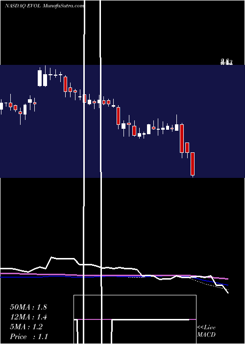  weekly chart EvolvingSystems