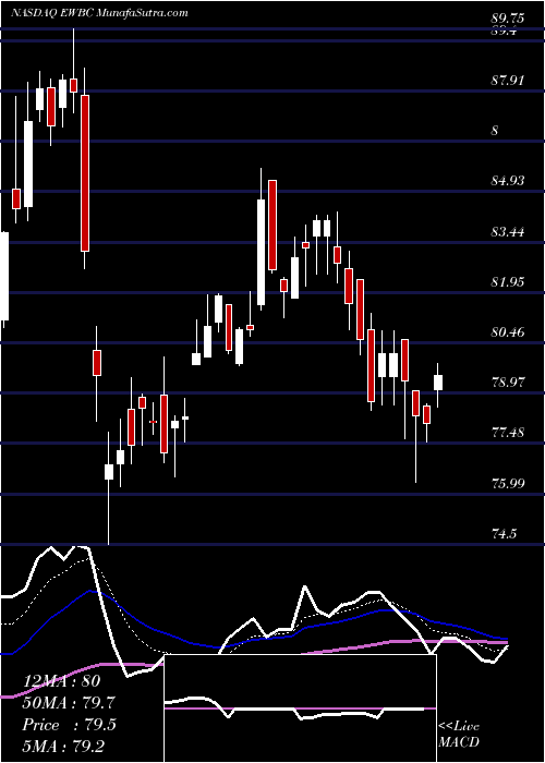  Daily chart EastWest