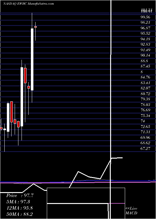  monthly chart EastWest