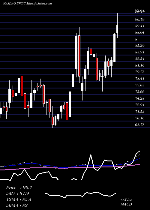  weekly chart EastWest