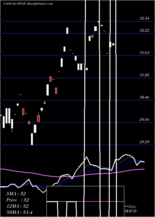  Daily chart IsharesMsci