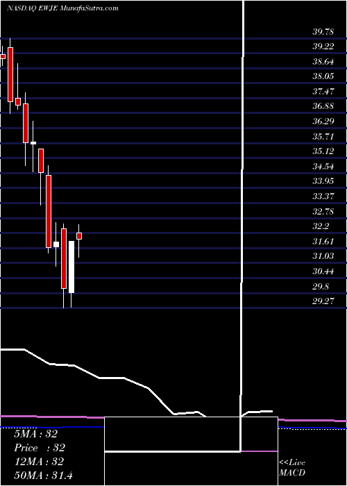  monthly chart IsharesMsci