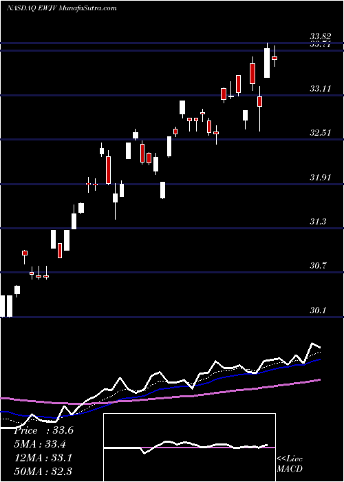  Daily chart IsharesMsci