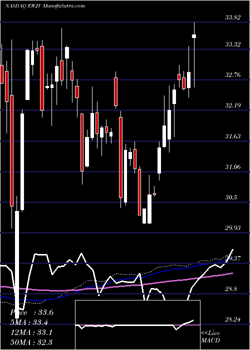  weekly chart IsharesMsci