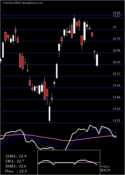  Daily chart IsharesMsci