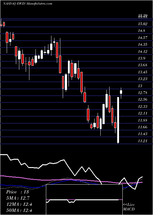  weekly chart IsharesMsci