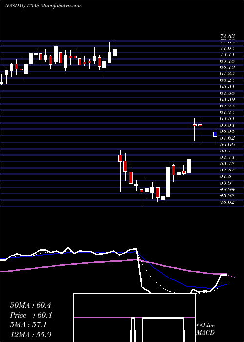  Daily chart ExactSciences