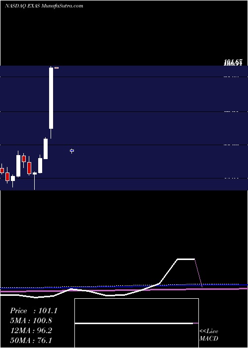  monthly chart ExactSciences