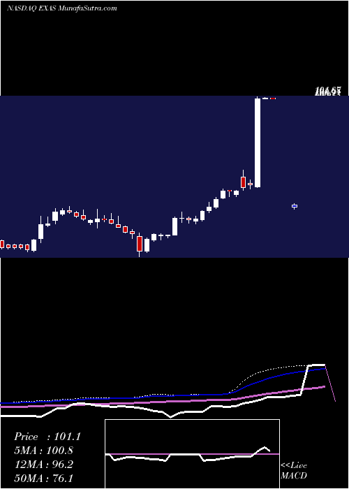  weekly chart ExactSciences