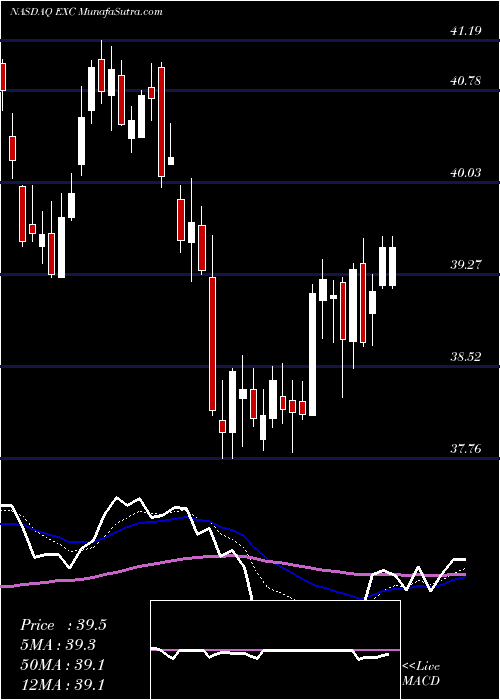  Daily chart ExelonCorp