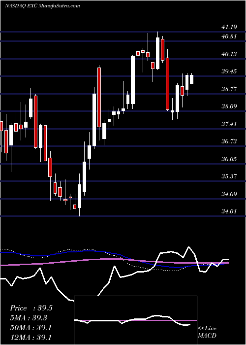  weekly chart ExelonCorp