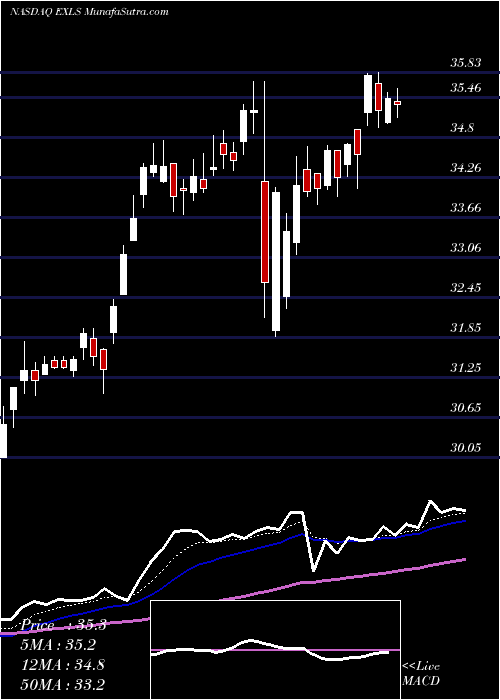  Daily chart ExlserviceHoldings