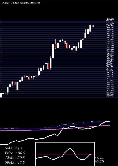  weekly chart ExlserviceHoldings