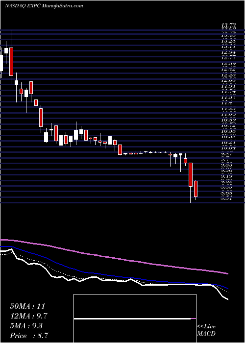  Daily chart Experience Investment Corp Cl A