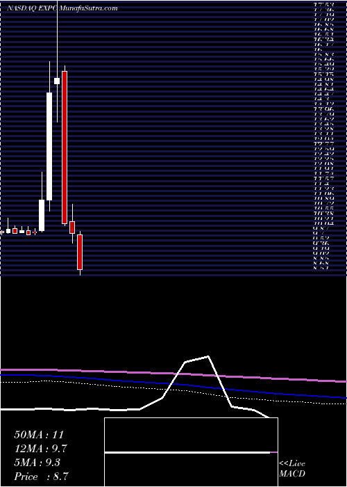  monthly chart ExperienceInvestment