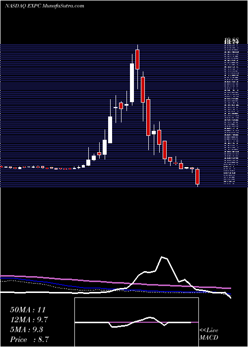  weekly chart ExperienceInvestment