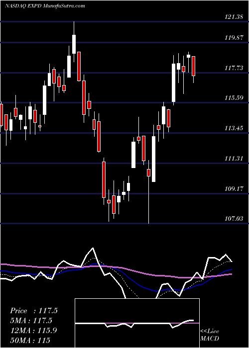  Daily chart ExpeditorsInternational