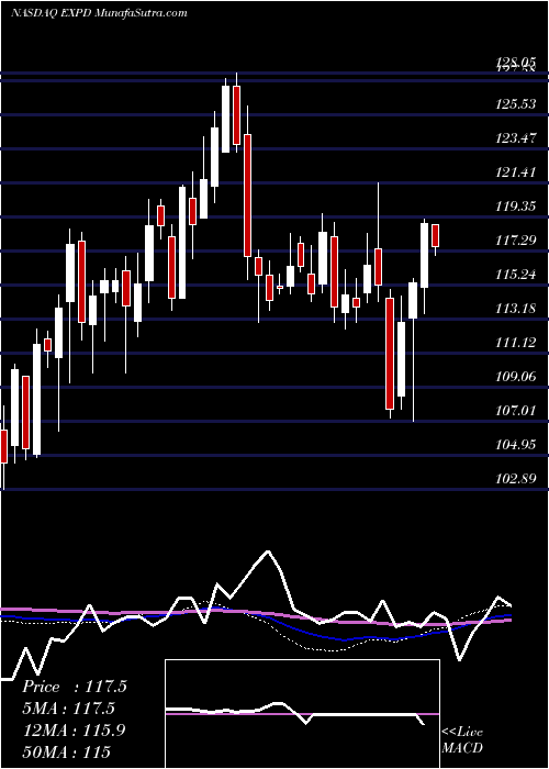  weekly chart ExpeditorsInternational