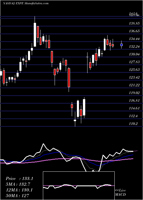  Daily chart ExpediaGroup