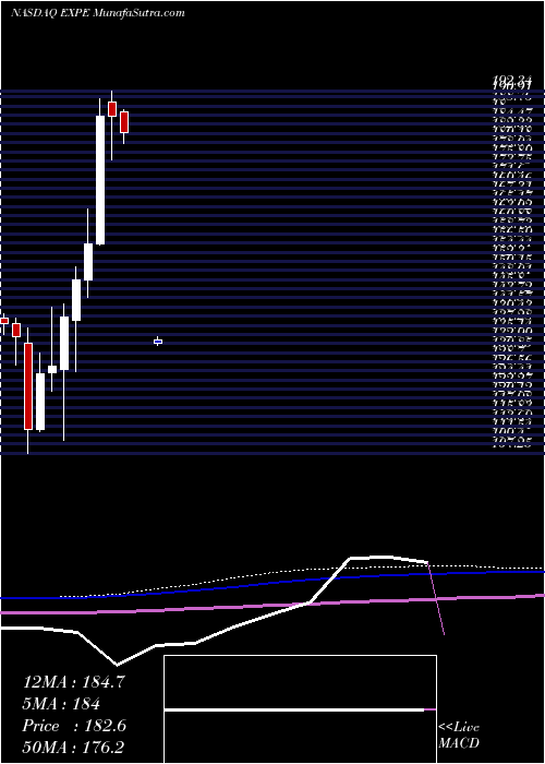  monthly chart ExpediaGroup