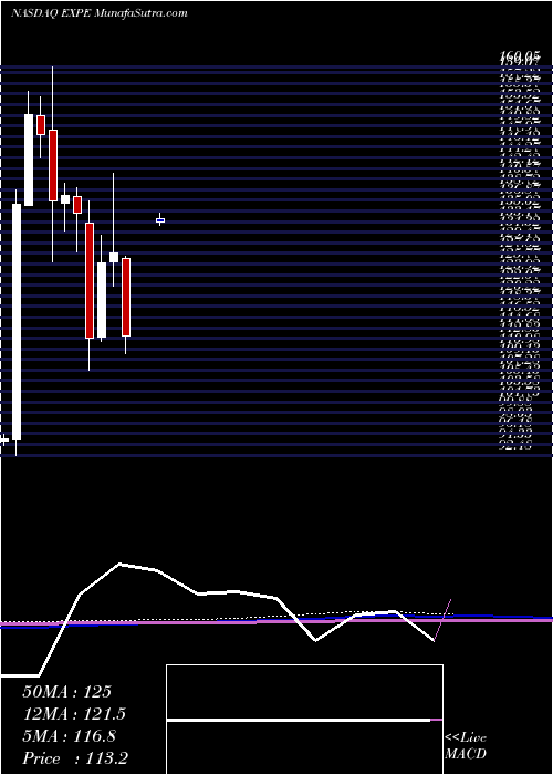  monthly chart ExpediaGroup