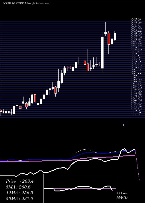  weekly chart ExpediaGroup