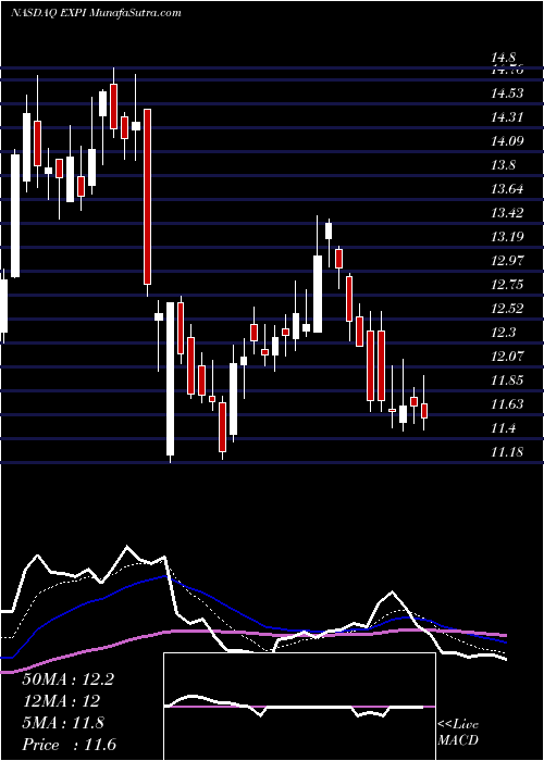  Daily chart EXp World Holdings, Inc.