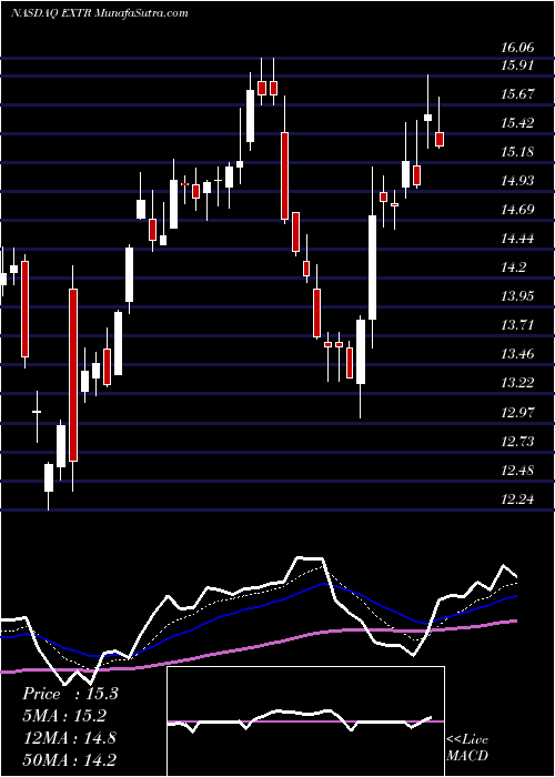  Daily chart ExtremeNetworks