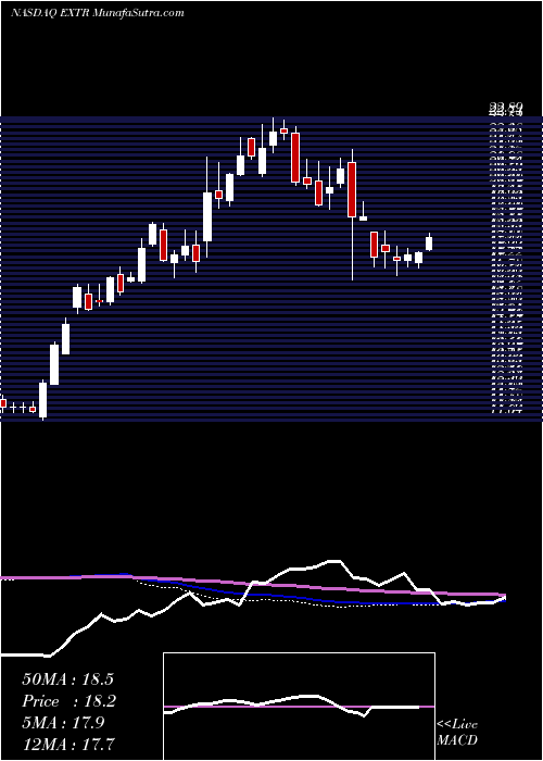  weekly chart ExtremeNetworks